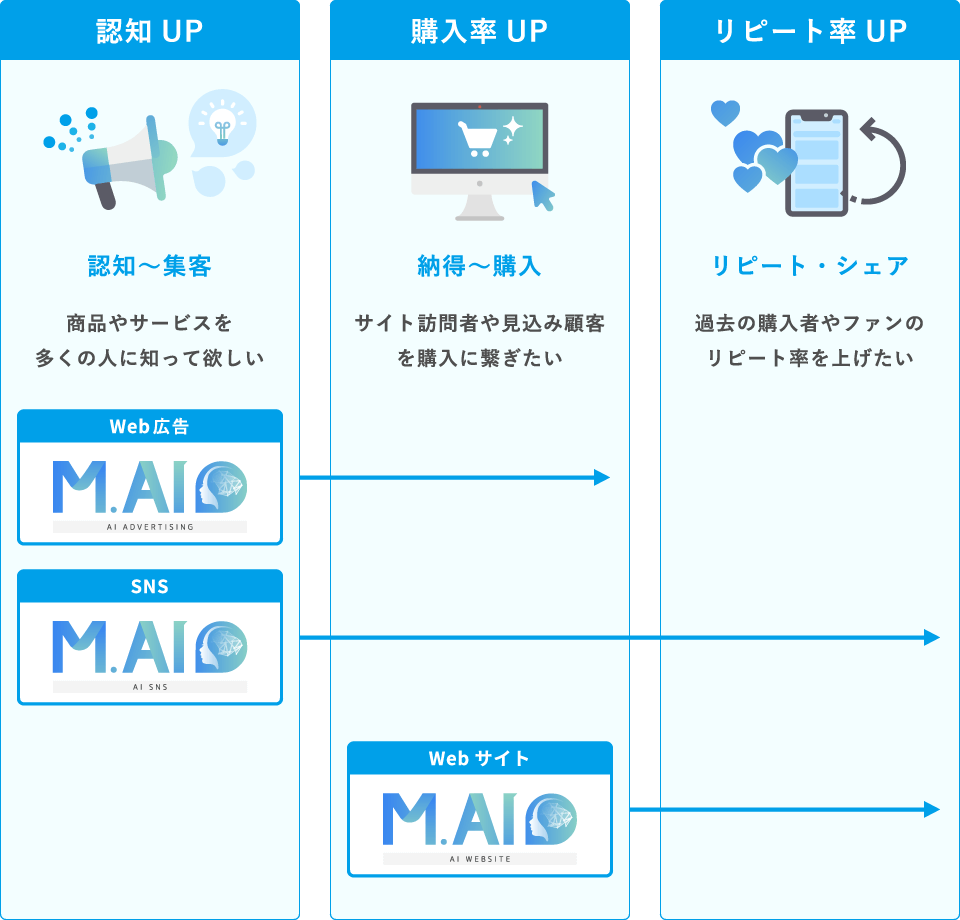 目的別M.AI活用イメージ