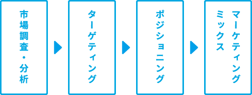 戦略フロー