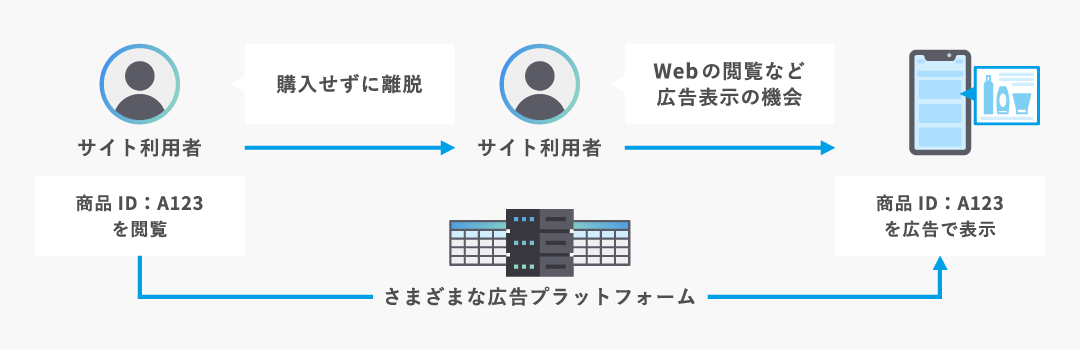 ダイナミック広告の配信イメージ