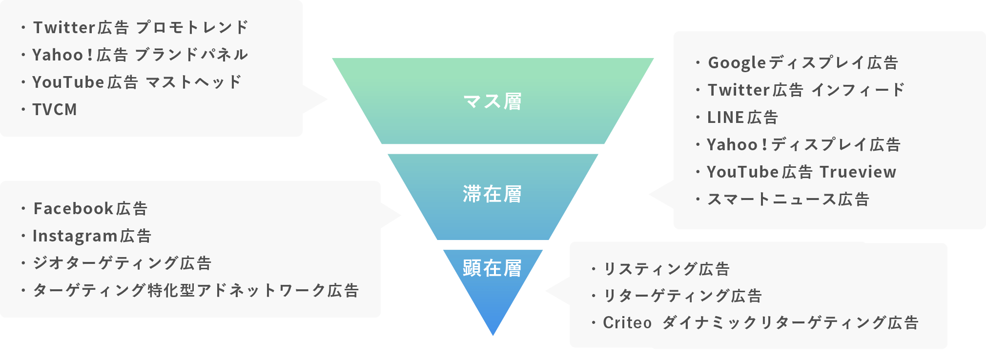 マーケティングファネル