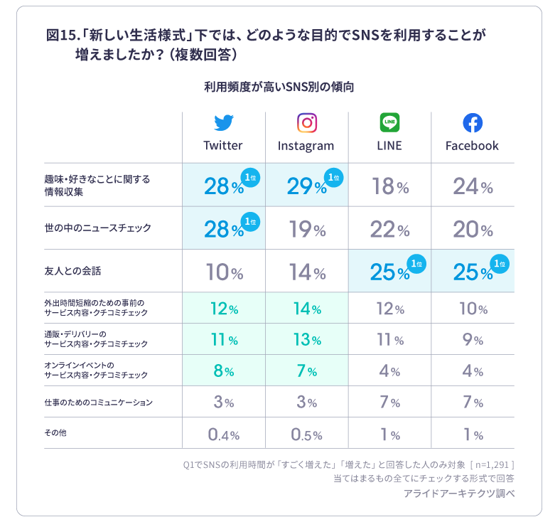 sns比較図